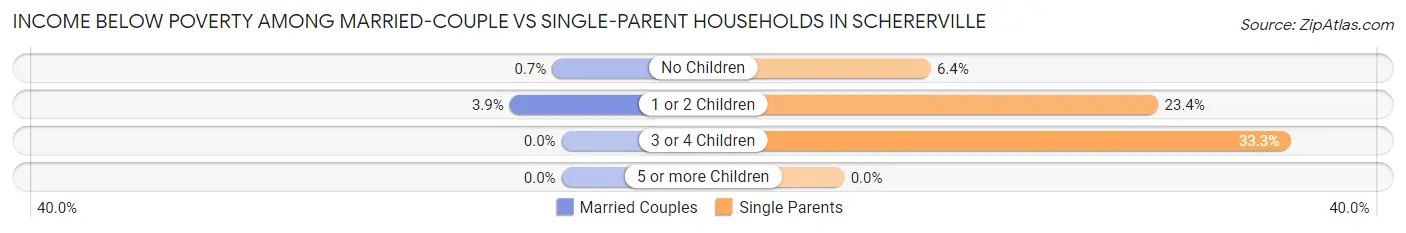 Income Below Poverty Among Married-Couple vs Single-Parent Households in Schererville