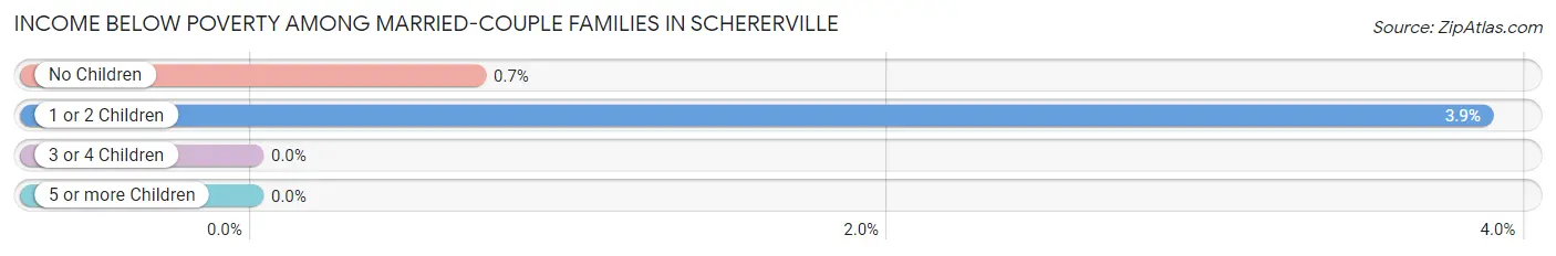 Income Below Poverty Among Married-Couple Families in Schererville