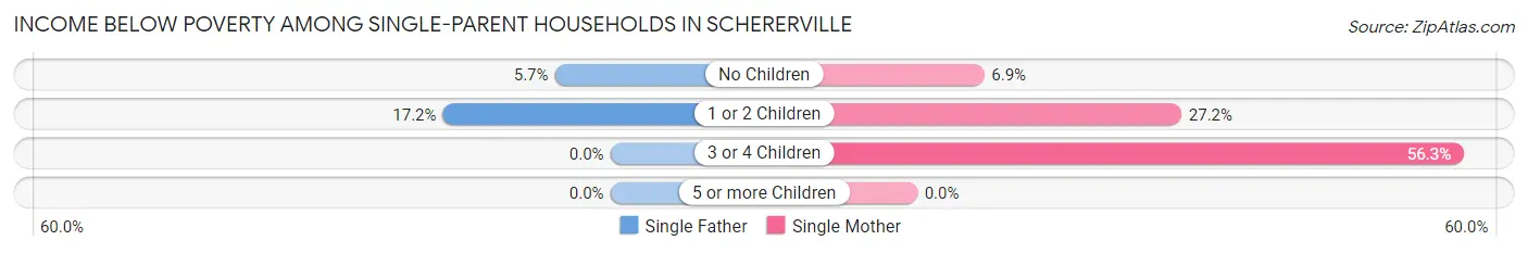 Income Below Poverty Among Single-Parent Households in Schererville