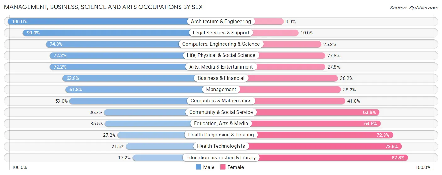 Management, Business, Science and Arts Occupations by Sex in Schererville
