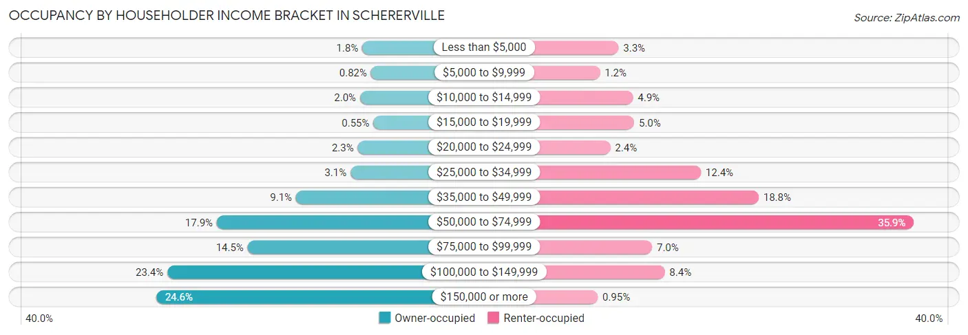 Occupancy by Householder Income Bracket in Schererville