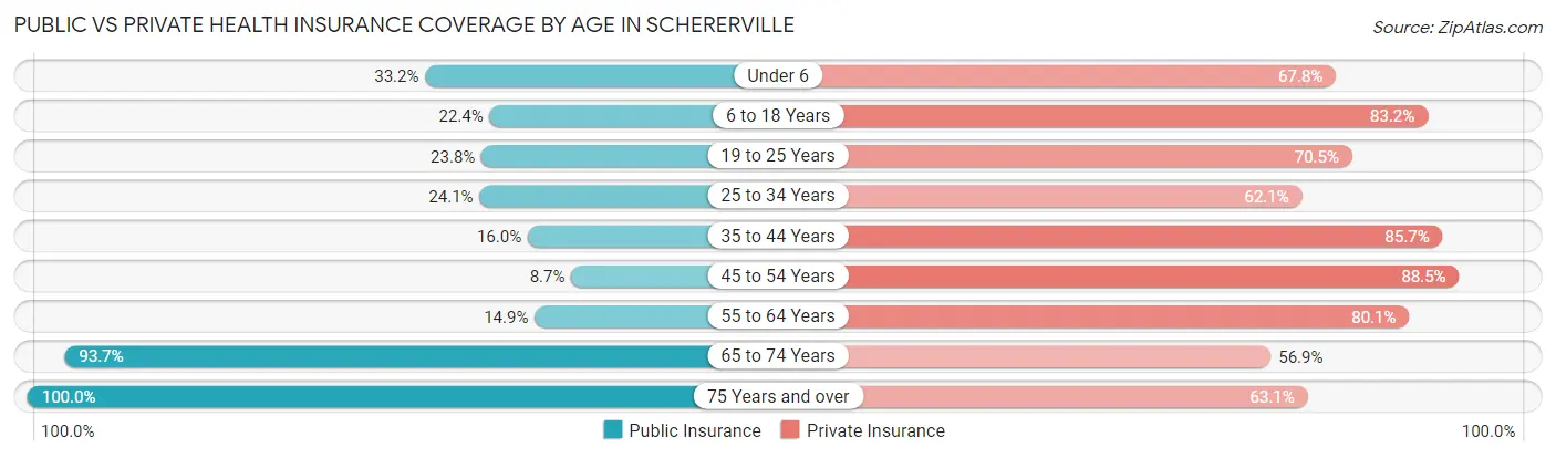 Public vs Private Health Insurance Coverage by Age in Schererville