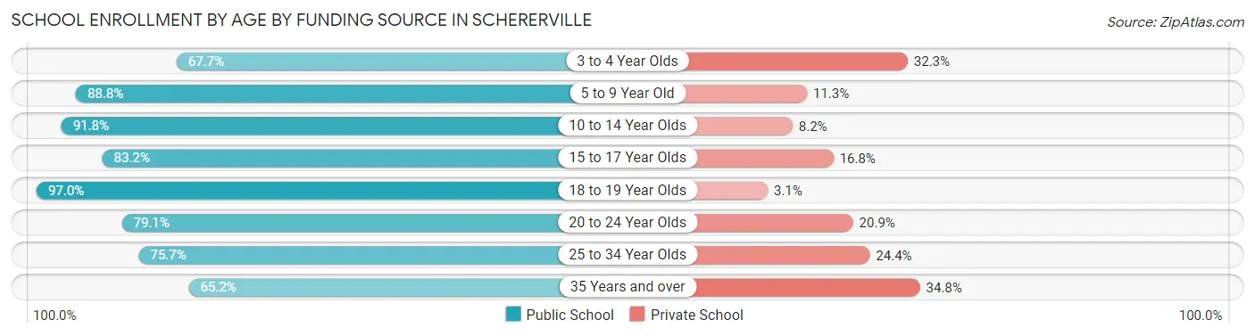 School Enrollment by Age by Funding Source in Schererville