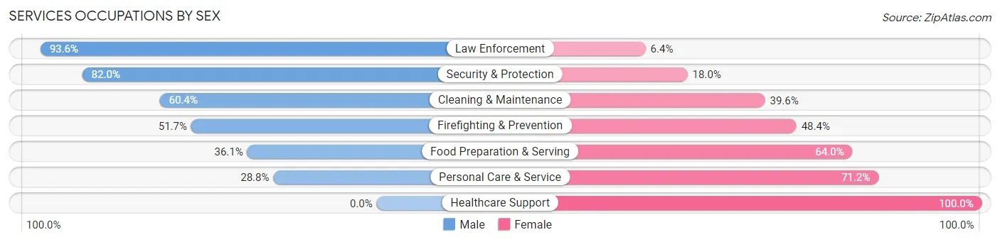 Services Occupations by Sex in Schererville