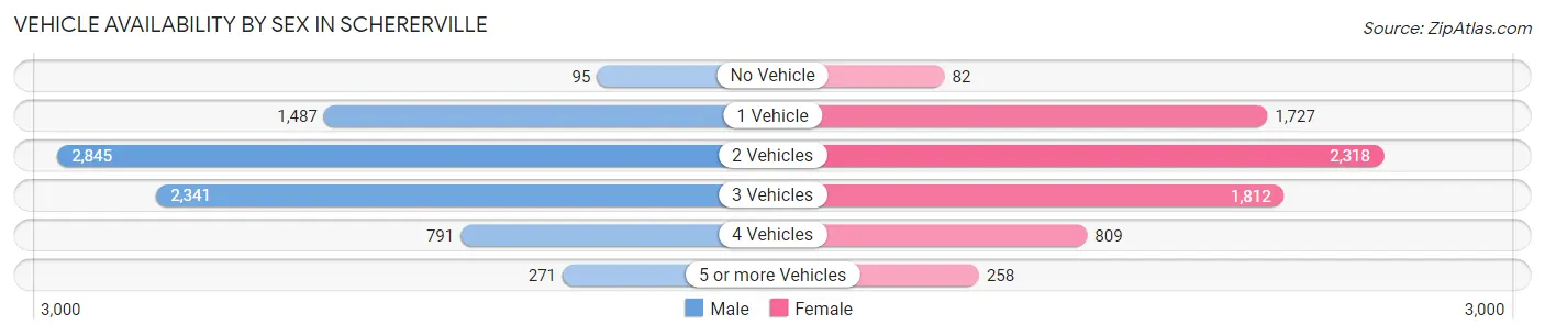 Vehicle Availability by Sex in Schererville
