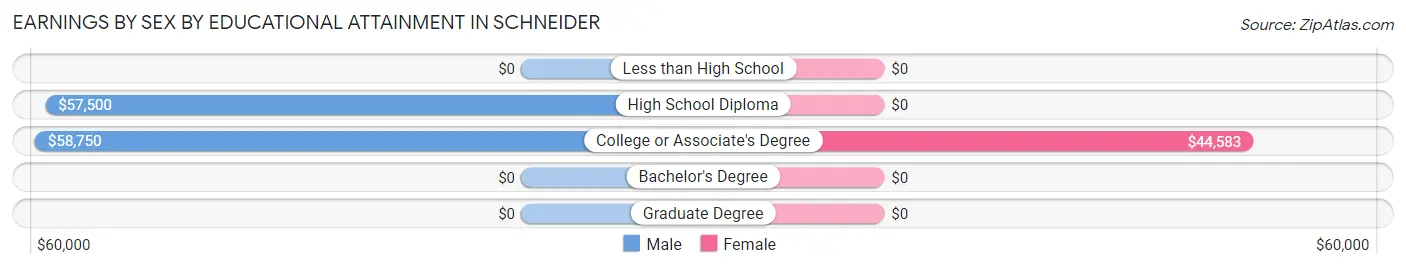 Earnings by Sex by Educational Attainment in Schneider