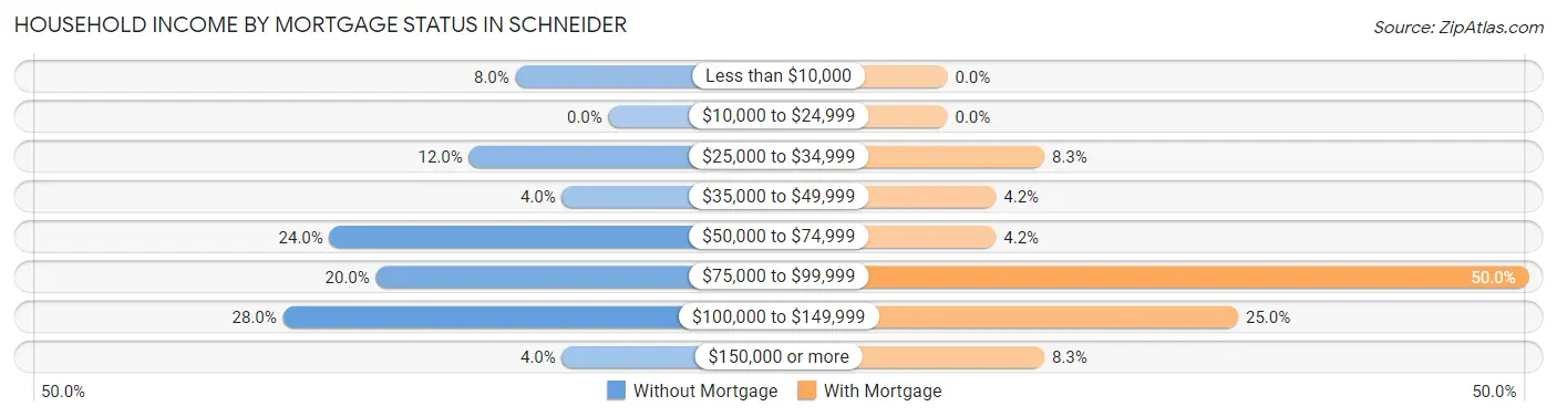 Household Income by Mortgage Status in Schneider