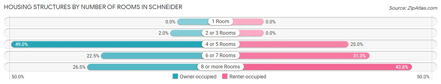 Housing Structures by Number of Rooms in Schneider