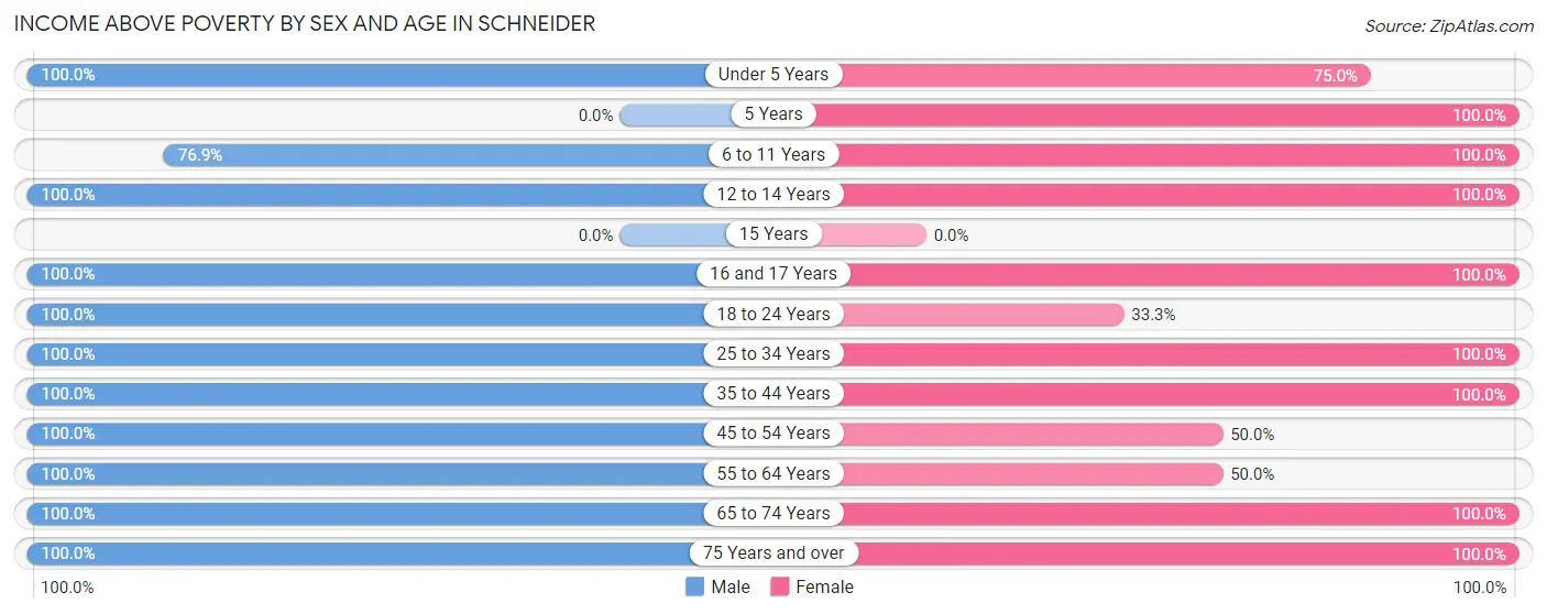 Income Above Poverty by Sex and Age in Schneider