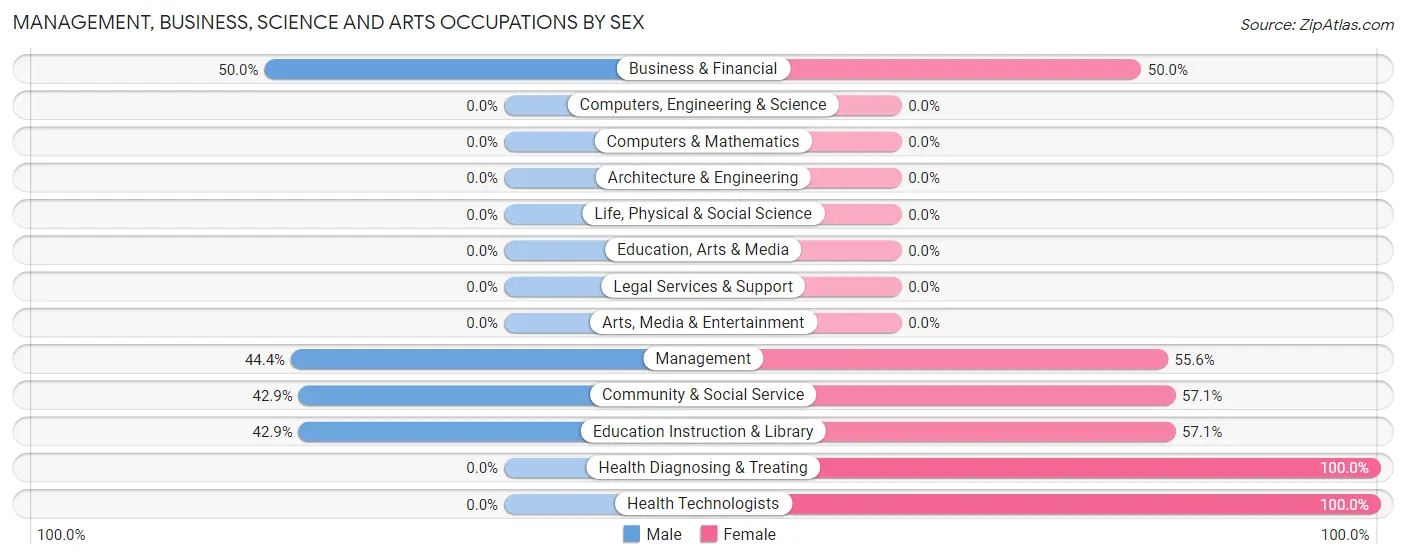 Management, Business, Science and Arts Occupations by Sex in Schneider