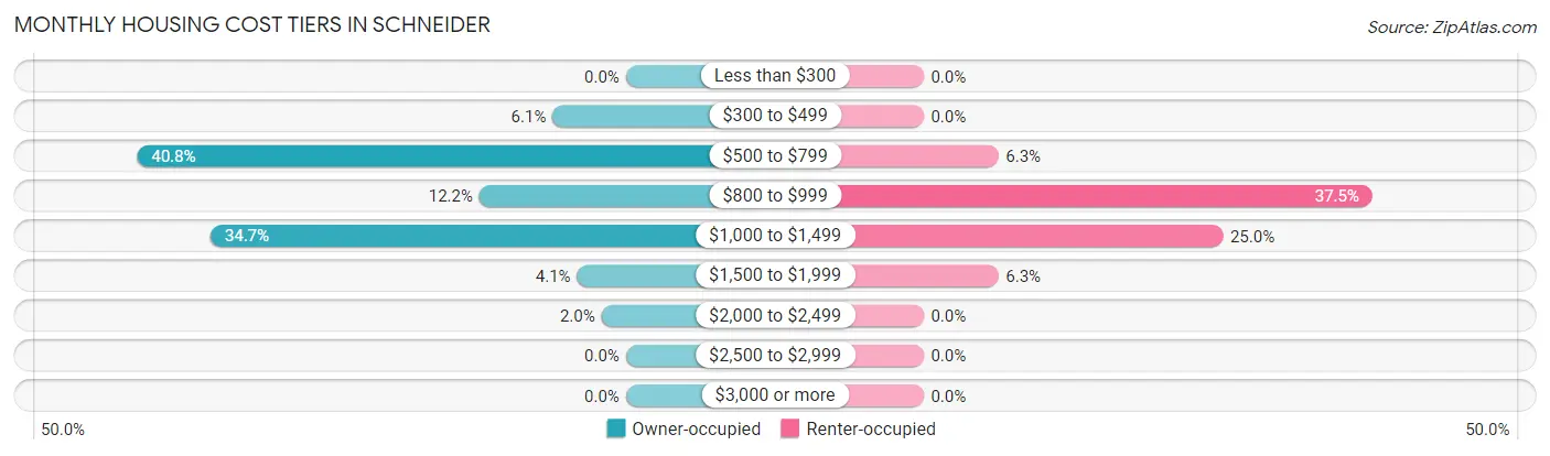 Monthly Housing Cost Tiers in Schneider