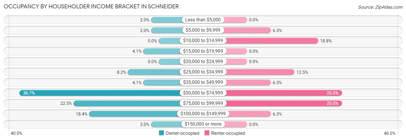 Occupancy by Householder Income Bracket in Schneider