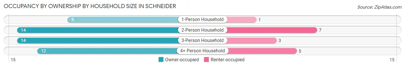 Occupancy by Ownership by Household Size in Schneider