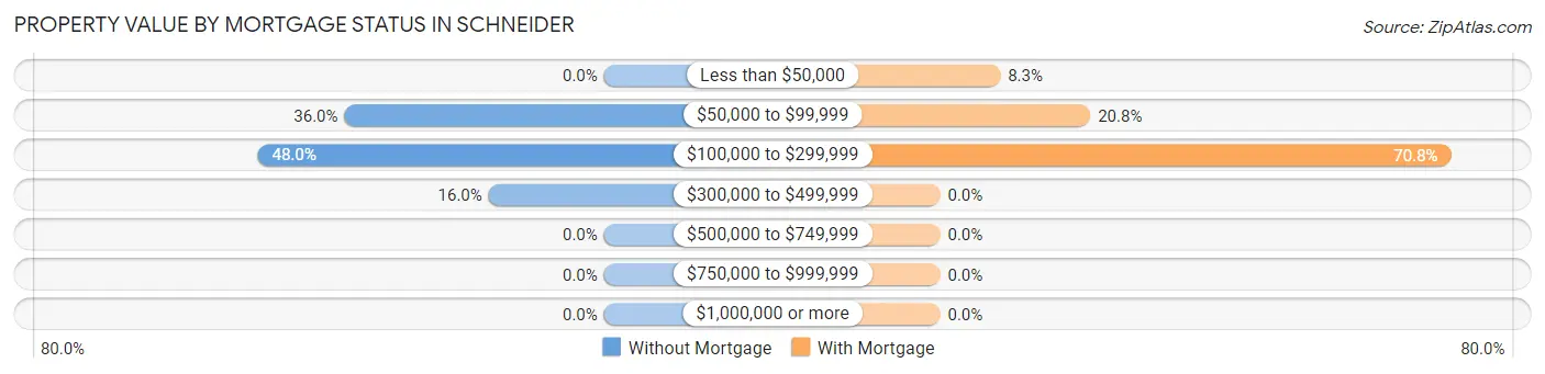 Property Value by Mortgage Status in Schneider
