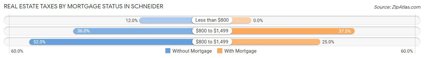 Real Estate Taxes by Mortgage Status in Schneider