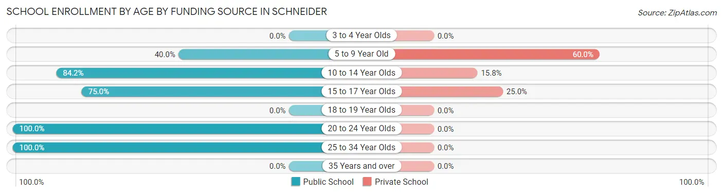 School Enrollment by Age by Funding Source in Schneider