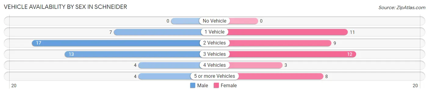 Vehicle Availability by Sex in Schneider