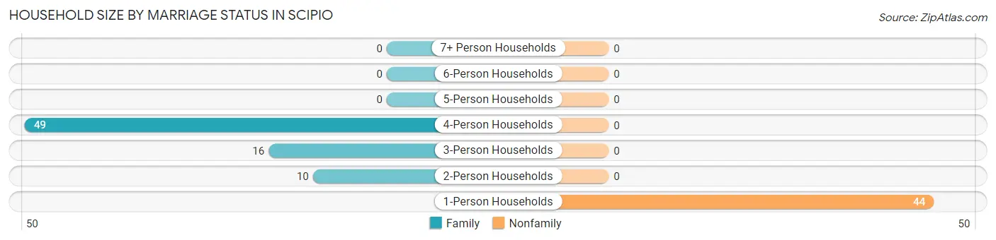 Household Size by Marriage Status in Scipio