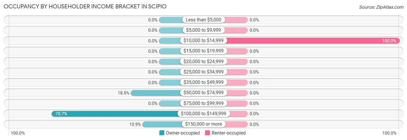 Occupancy by Householder Income Bracket in Scipio