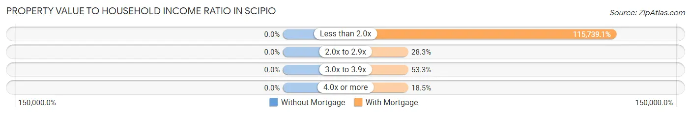 Property Value to Household Income Ratio in Scipio