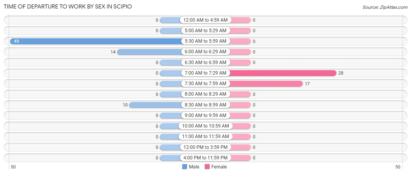 Time of Departure to Work by Sex in Scipio