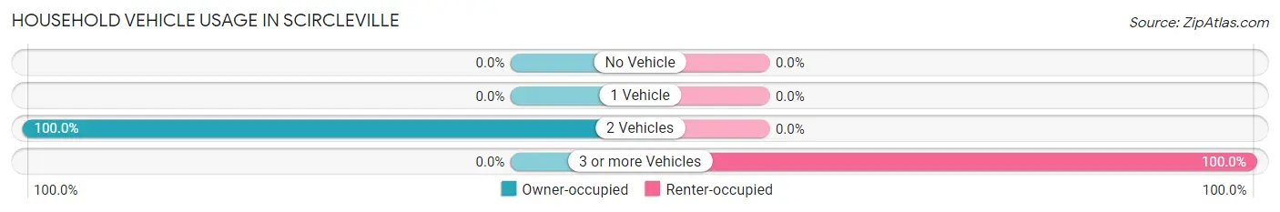 Household Vehicle Usage in Scircleville
