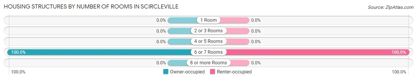 Housing Structures by Number of Rooms in Scircleville