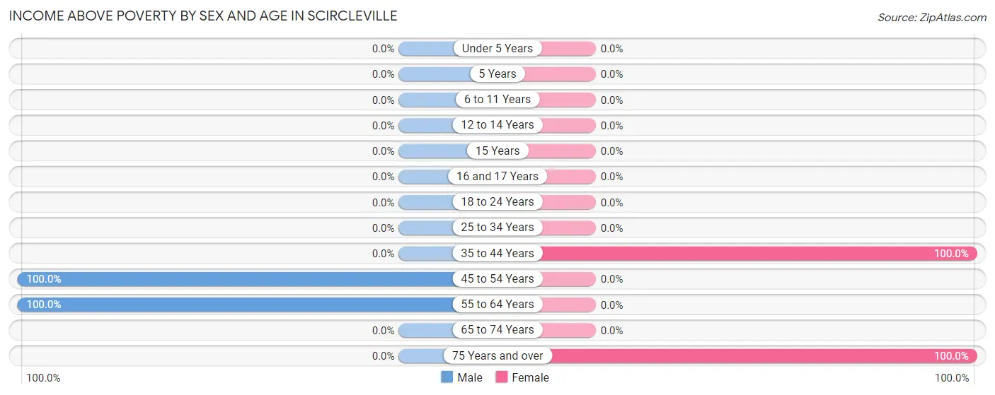 Income Above Poverty by Sex and Age in Scircleville