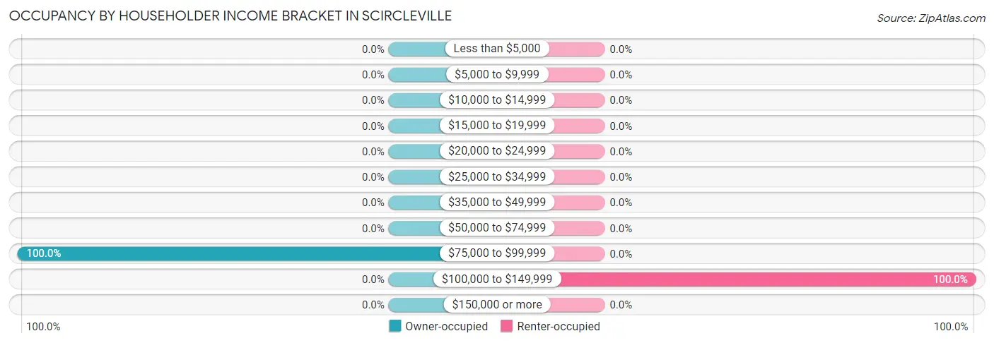 Occupancy by Householder Income Bracket in Scircleville