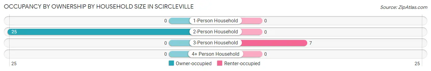 Occupancy by Ownership by Household Size in Scircleville