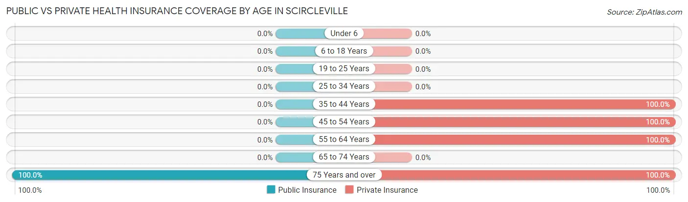 Public vs Private Health Insurance Coverage by Age in Scircleville