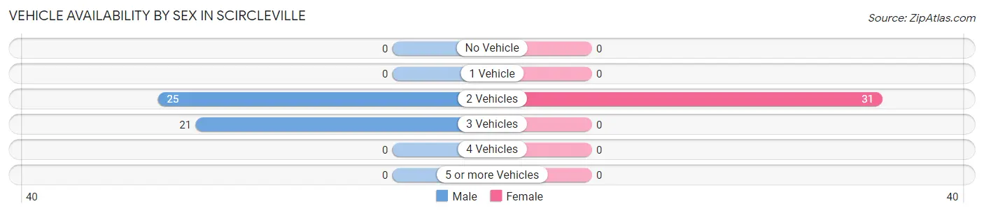 Vehicle Availability by Sex in Scircleville