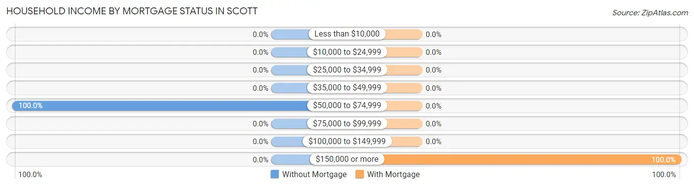 Household Income by Mortgage Status in Scott