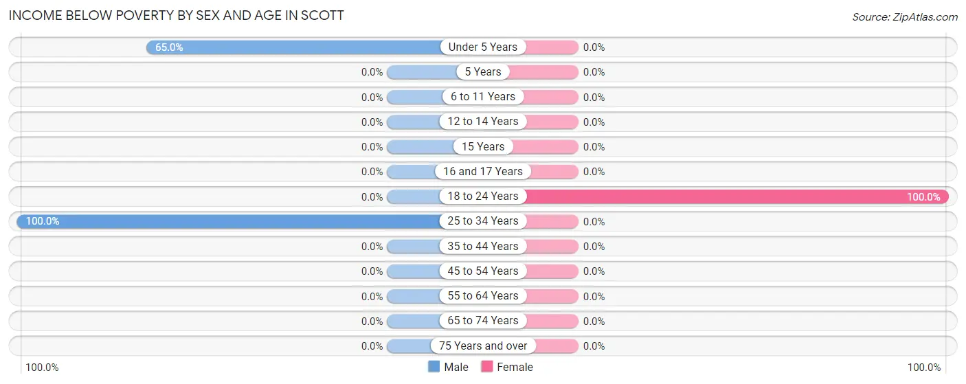 Income Below Poverty by Sex and Age in Scott