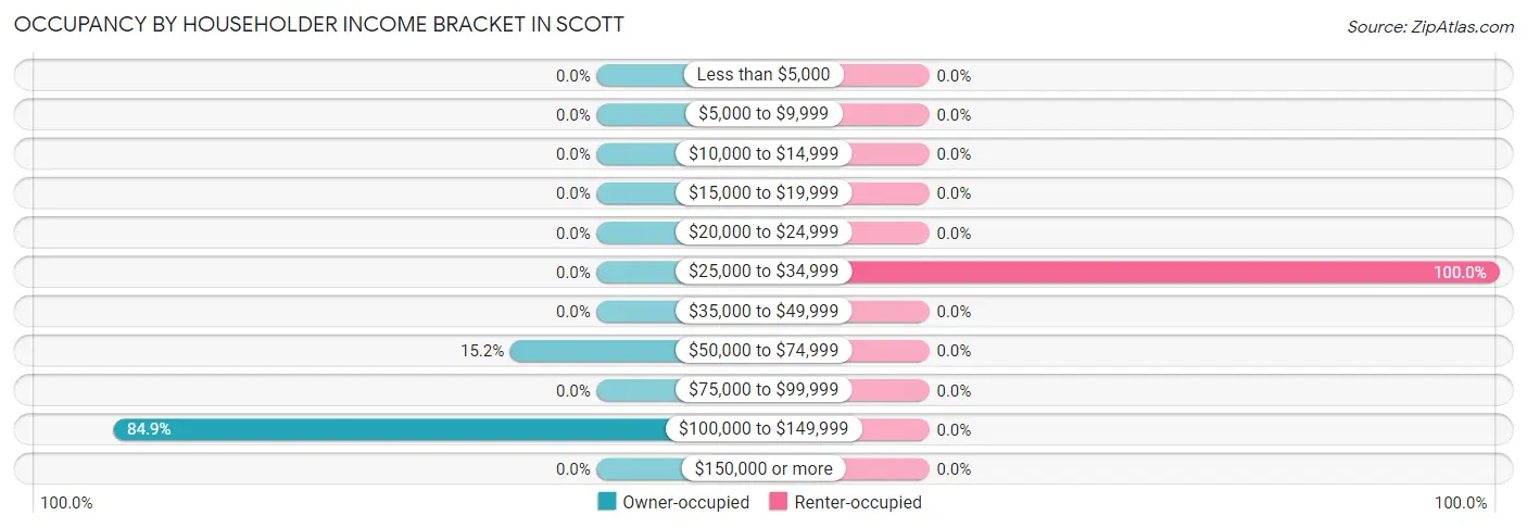 Occupancy by Householder Income Bracket in Scott