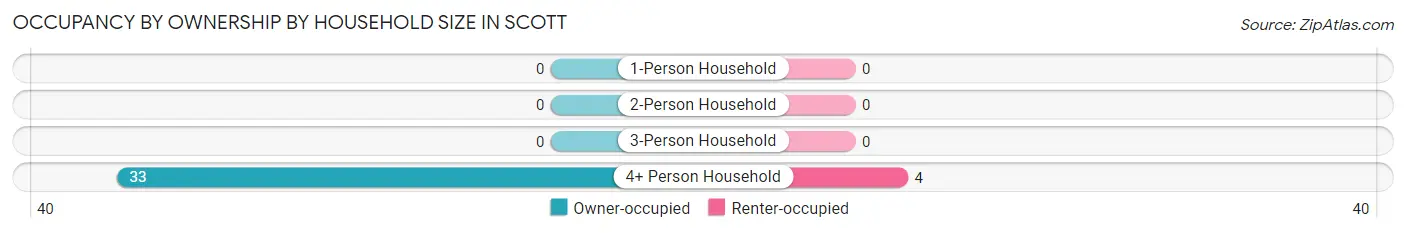 Occupancy by Ownership by Household Size in Scott
