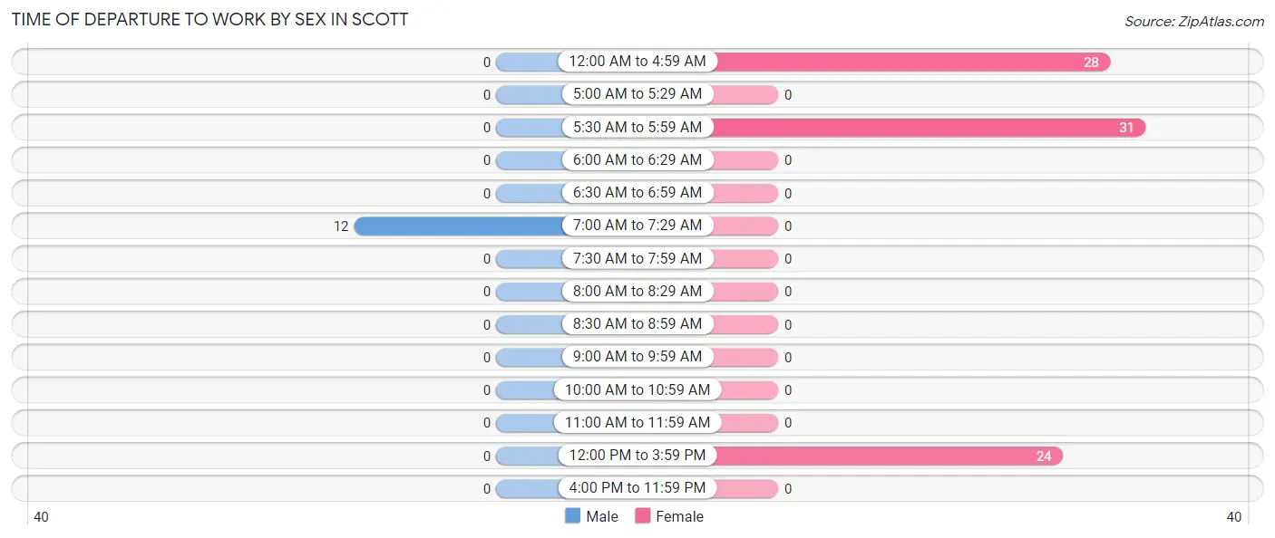Time of Departure to Work by Sex in Scott