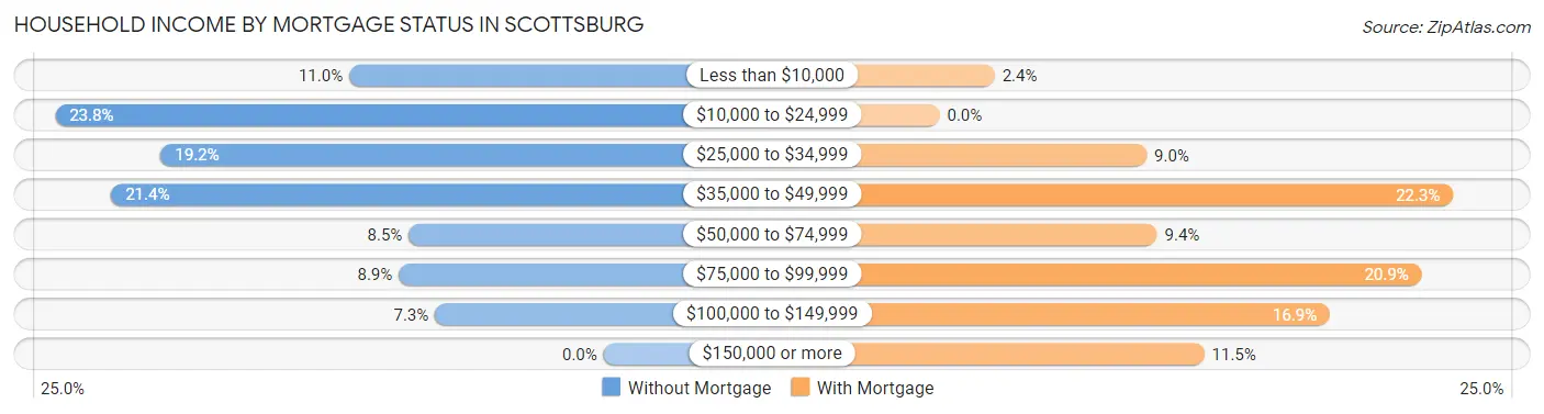 Household Income by Mortgage Status in Scottsburg
