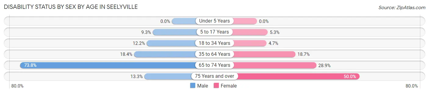 Disability Status by Sex by Age in Seelyville
