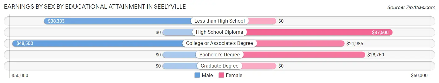 Earnings by Sex by Educational Attainment in Seelyville
