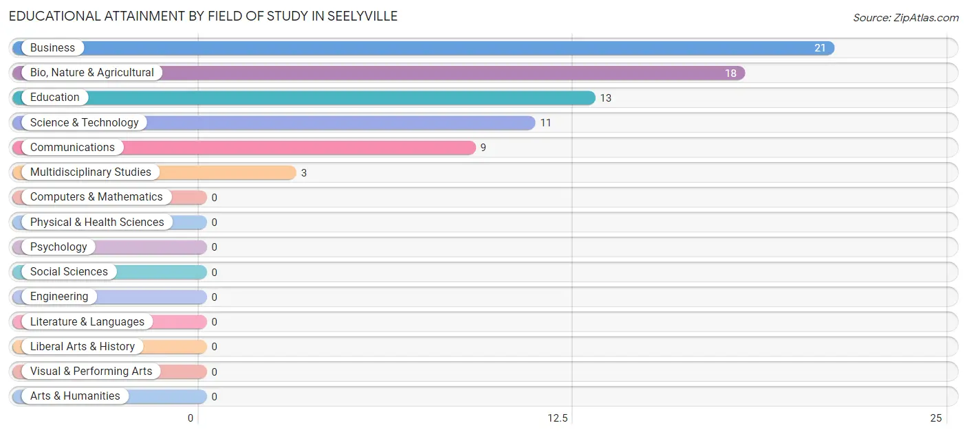 Educational Attainment by Field of Study in Seelyville