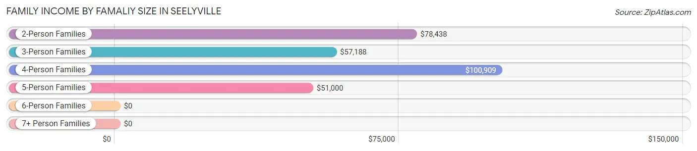 Family Income by Famaliy Size in Seelyville
