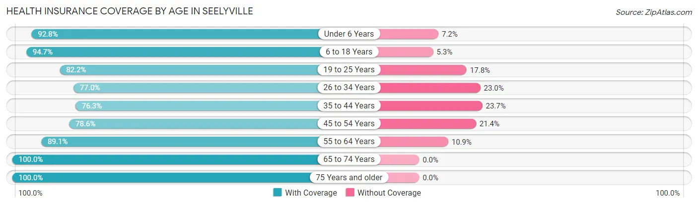Health Insurance Coverage by Age in Seelyville