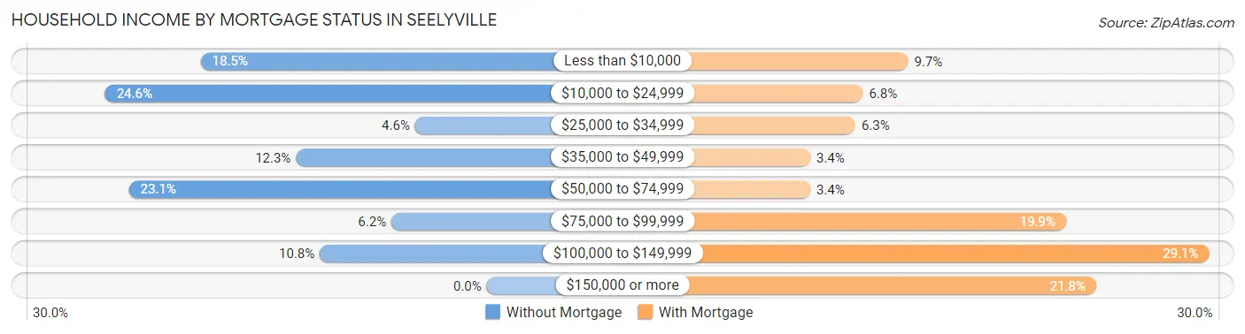 Household Income by Mortgage Status in Seelyville