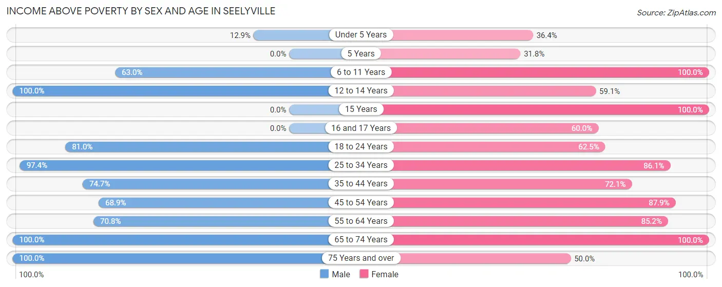 Income Above Poverty by Sex and Age in Seelyville