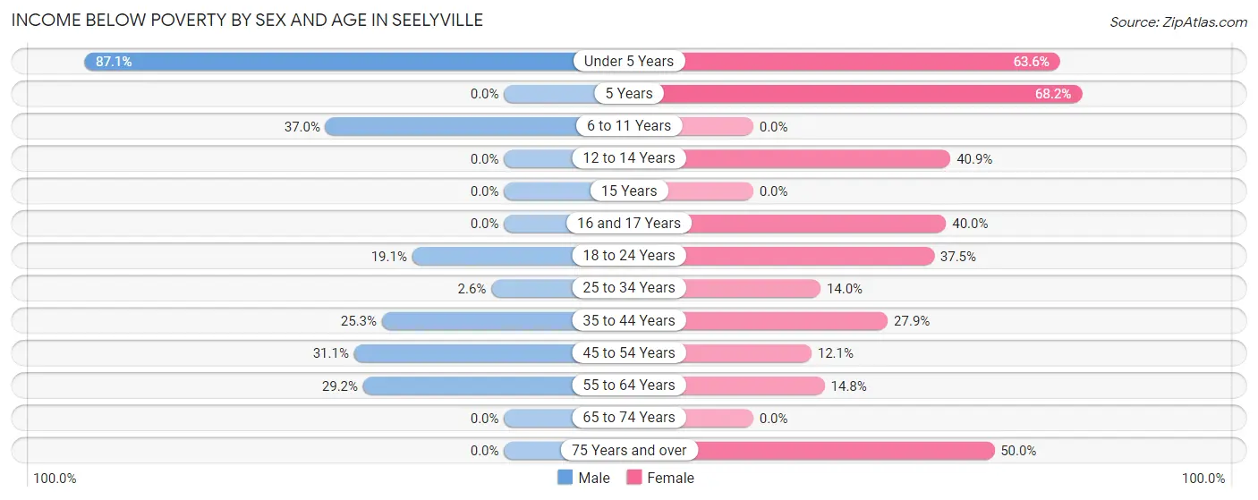 Income Below Poverty by Sex and Age in Seelyville