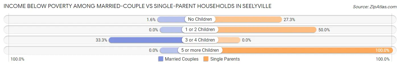 Income Below Poverty Among Married-Couple vs Single-Parent Households in Seelyville