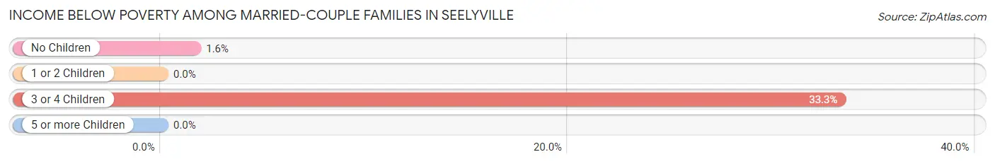 Income Below Poverty Among Married-Couple Families in Seelyville