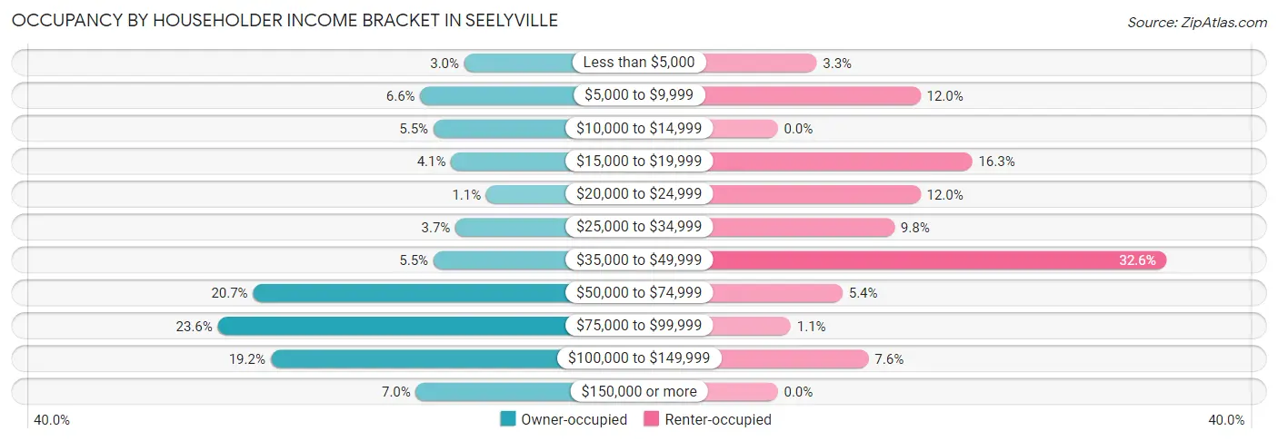 Occupancy by Householder Income Bracket in Seelyville
