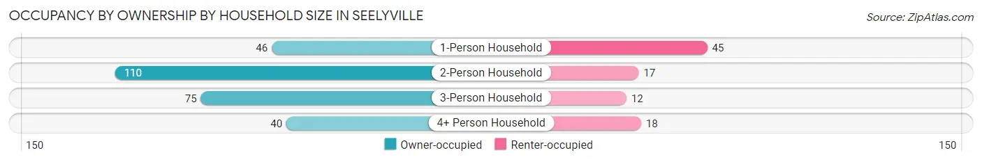 Occupancy by Ownership by Household Size in Seelyville